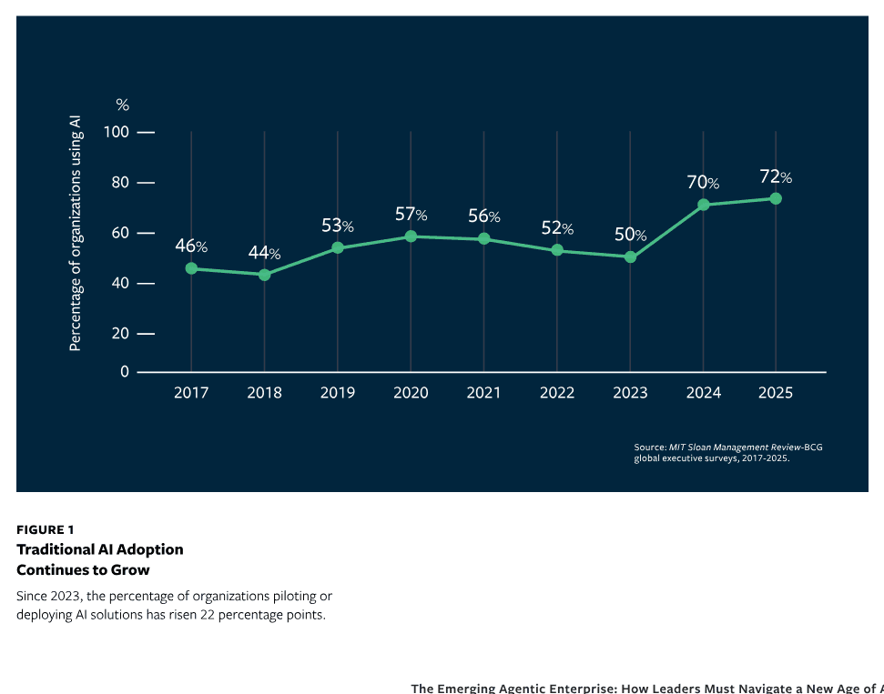 원문 도표 ① — Figure 1, Traditional AI Adoption Continues to Grow(리포트 3쪽). 2017년 46%에서 2025년 72%로 올라온 8년 곡선입니다. 2023년에 50%로 눌렸다가 2024년 70%로 튀어 오른 구간이 생성형 AI 확산 시점이에요. 이 도표를 같이 봐야 오늘의 35%가 제대로 읽힙니다. 전통 AI는 72%까지 8년, 생성형 AI는 70%까지 3년이 걸렸는데 에이전트 AI는 2년 만에 35%거든요. 낮은 숫자가 아니라 가장 빠른 곡선입니다. 원문 PDF 3쪽 열기 · © MIT Sloan Management Review & Boston Consulting Group, 2025