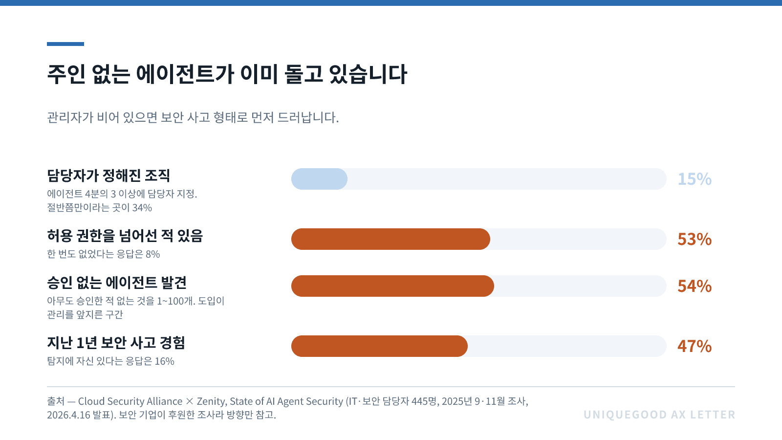 이미지 2. 주인 없는 에이전트가 이미 돌고 있습니다. 출처 — Cloud Security Alliance × Zenity, State of AI Agent Security(IT·보안 담당자 445명, 2025년 9·11월 조사, 2026.4.16 발표). 보안 기업이 후원한 조사라 방향만 참고하세요.