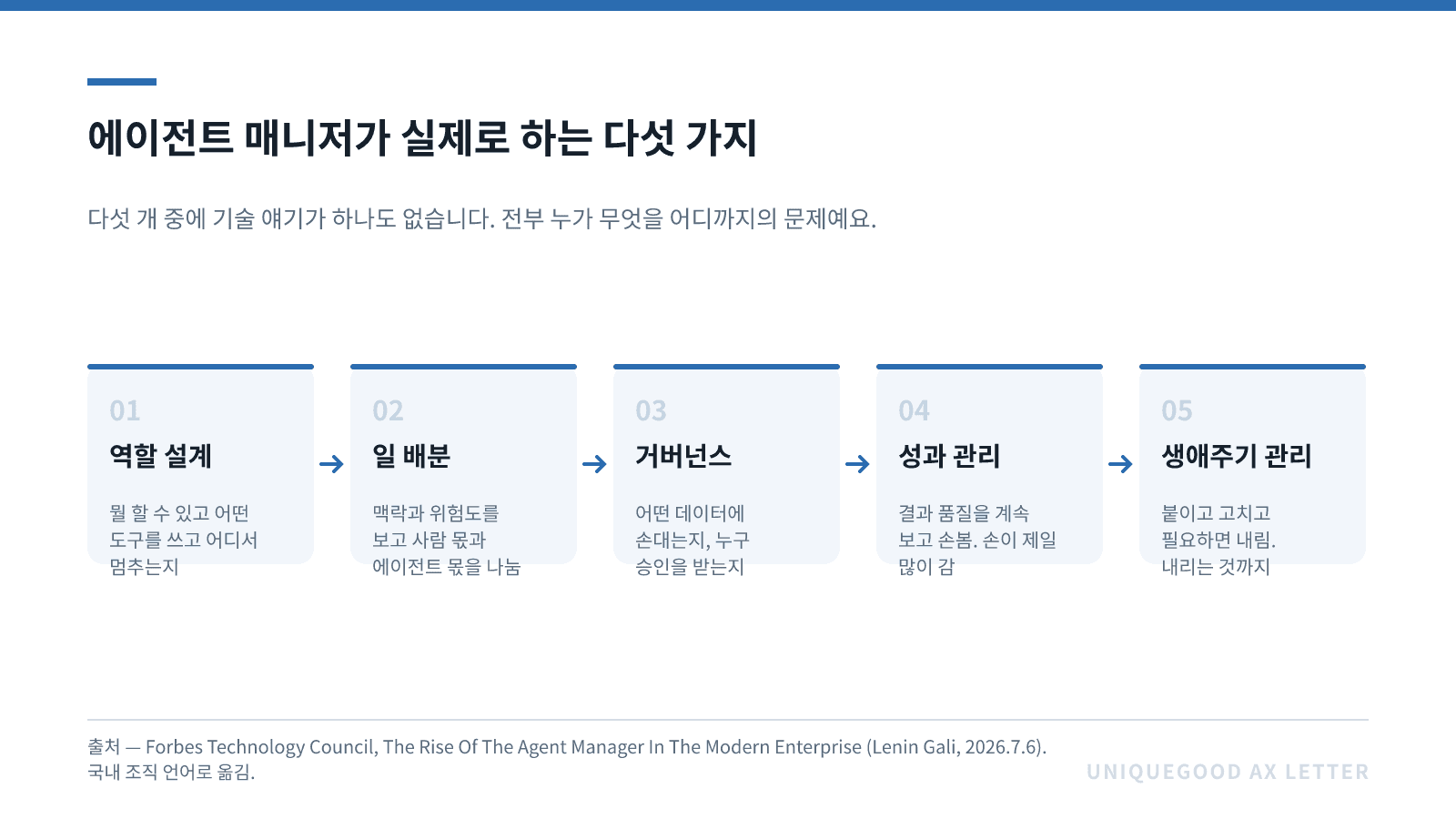 이미지 3. 에이전트 매니저가 실제로 하는 다섯 가지. 출처 — Forbes Technology Council, The Rise Of The Agent Manager In The Modern Enterprise(Lenin Gali, 2026.7.6)의 다섯 기둥을 국내 조직 언어로 옮겼습니다.