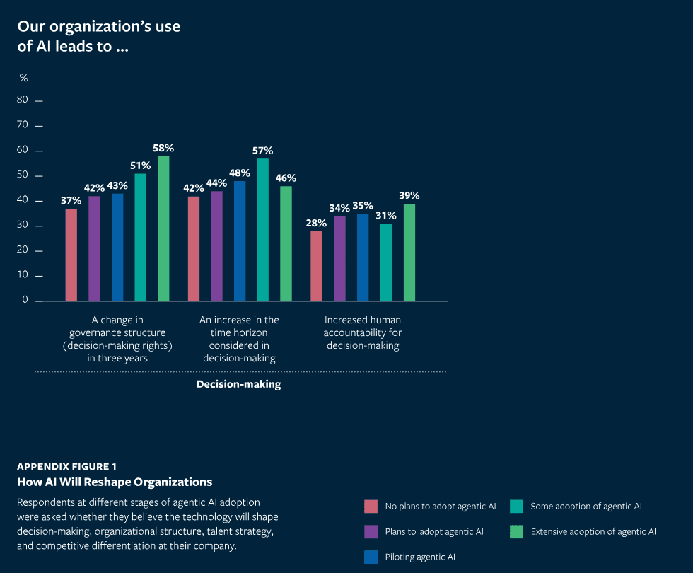 원문 도표 ① — Appendix Figure 1, How AI Will Reshape Organizations 중 의사결정 부분(리포트 18쪽). 막대 다섯 개가 왼쪽부터 '도입 계획 없음 → 도입 예정 → 파일럿 중 → 일부 도입 → 폭넓게 도입'입니다. 맨 오른쪽 묶음의 28% → 39%가 오늘 레터의 출발점이에요. 원문 PDF 18쪽 열기 · © MIT Sloan Management Review & Boston Consulting Group, 2025