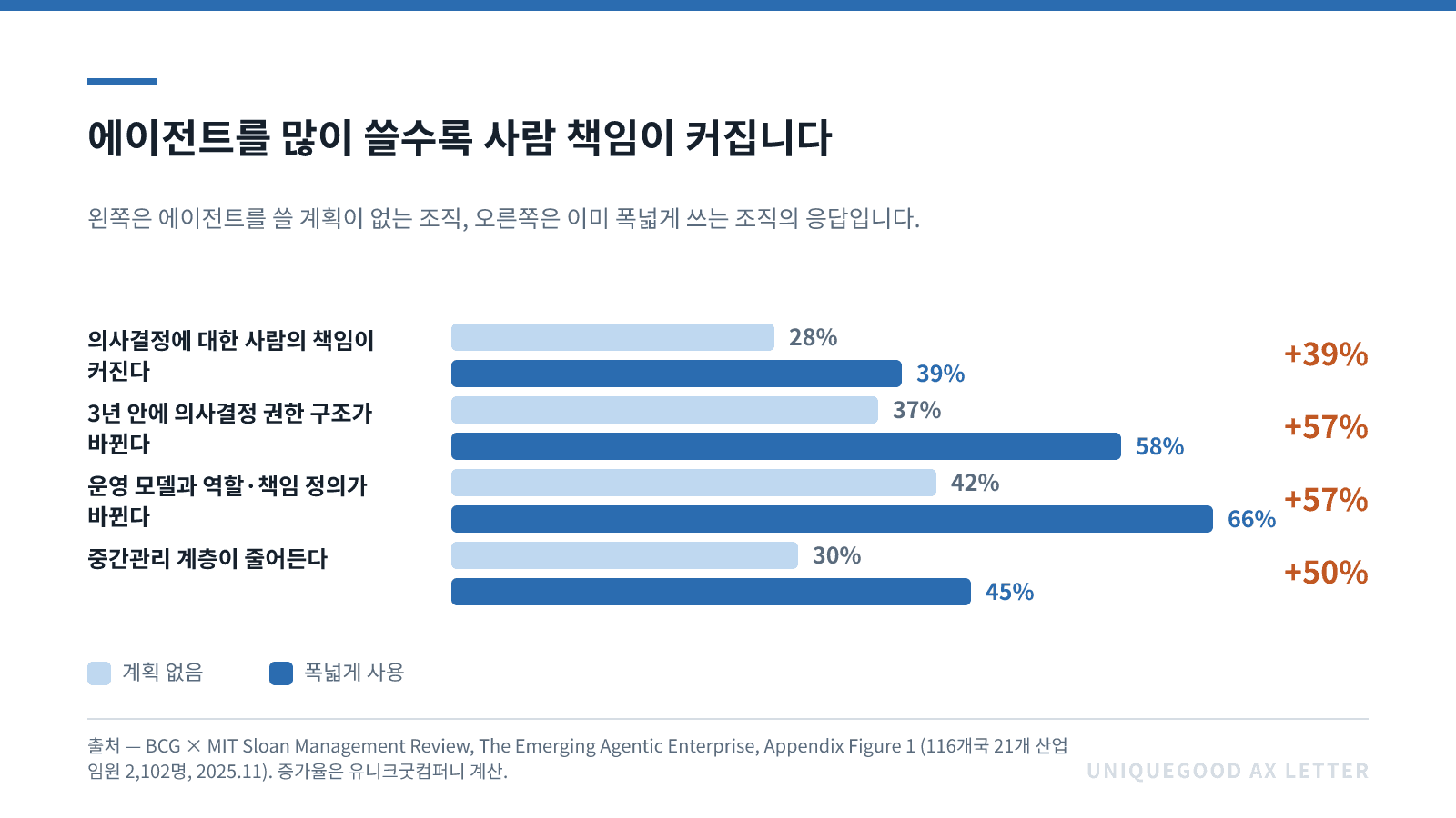 이미지 1. 에이전트를 많이 쓸수록 사람 책임이 커집니다. 옅은 막대는 에이전트를 쓸 계획이 없는 조직, 진한 막대는 이미 폭넓게 쓰는 조직입니다. 출처 — BCG × MIT Sloan Management Review, The Emerging Agentic Enterprise 부록 도표 1(임원 2,102명, 2025.11)