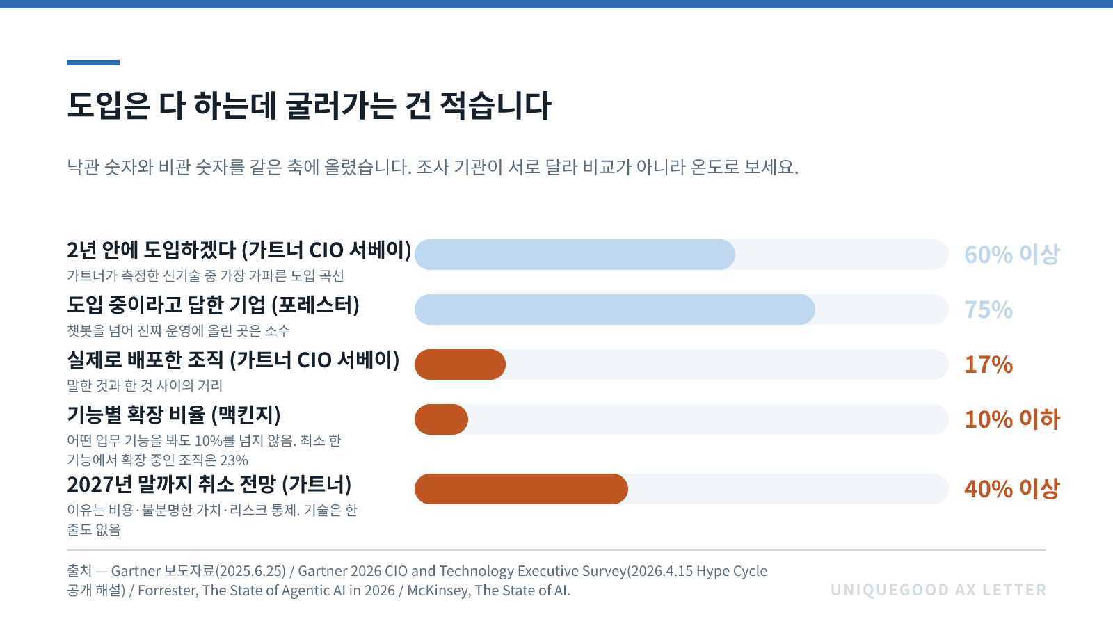 이미지 1. 도입은 다 하는데 굴러가는 건 적습니다. 출처 — Gartner 보도자료(2025.6.25) / Gartner 2026 CIO·기술 임원 서베이(Hype Cycle 공개 해설, 2026.4.15) / Forrester, The State of Agentic AI in 2026 / McKinsey, The State of AI. 조사 기관이 서로 달라 비교가 아니라 온도로 보시면 됩니다.