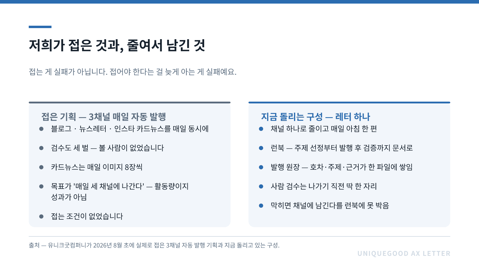 이미지 4. 저희가 접은 것과, 줄여서 남긴 것. 유니크굿컴퍼니가 2026년 8월 초에 실제로 접은 3채널 자동 발행 기획과, 그걸 줄여서 지금 돌리고 있는 구성입니다.