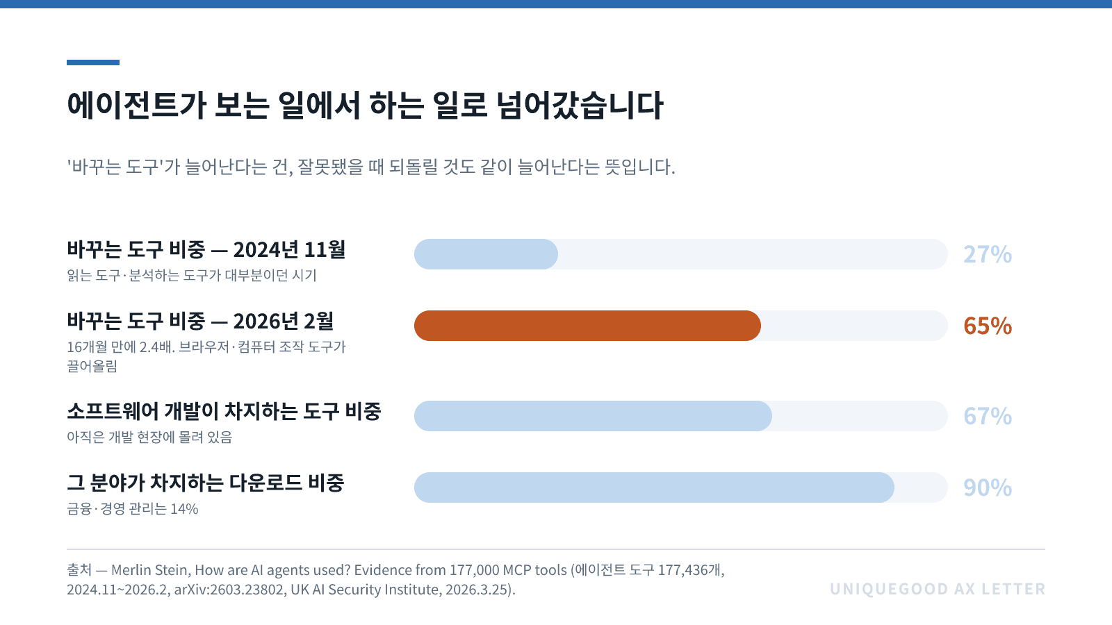 이미지 3. 에이전트가 보는 일에서 하는 일로 넘어갔습니다. 출처 — Merlin Stein, How are AI agents used? Evidence from 177,000 MCP tools(에이전트 도구 177,436개, 2024.11~2026.2, UK AI Security Institute, 2026.3.25)