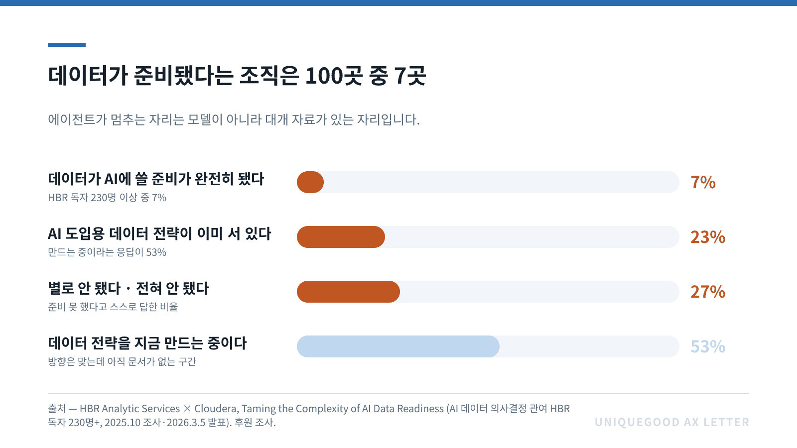 이미지 2. 데이터가 준비됐다는 조직은 100곳 중 7곳. 출처 — Harvard Business Review Analytic Services × Cloudera, Taming the Complexity of AI Data Readiness(조직의 AI 데이터 의사결정에 관여하는 HBR 독자 230명 이상, 2025년 10월 조사, 2026.3.5 발표). 데이터 기업이 후원한 조사라 방향만 보시면 됩니다.
