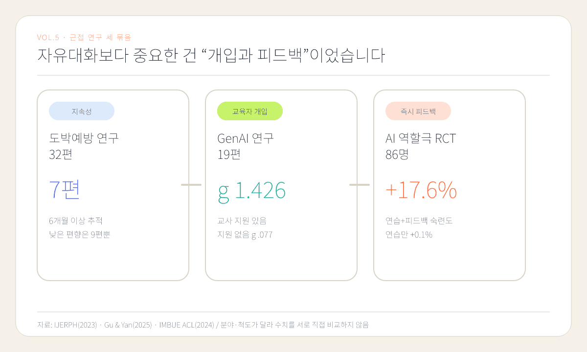 도표 5. IJERPH(2023) 체계적 문헌고찰 32편 · Gu & Yan(2025) 메타분석 19편 · IMBUE(ACL 2024) 무작위 실험 86명 · 분야·척도가 달라 수치를 서로 직접 비교하지는 않았습니다