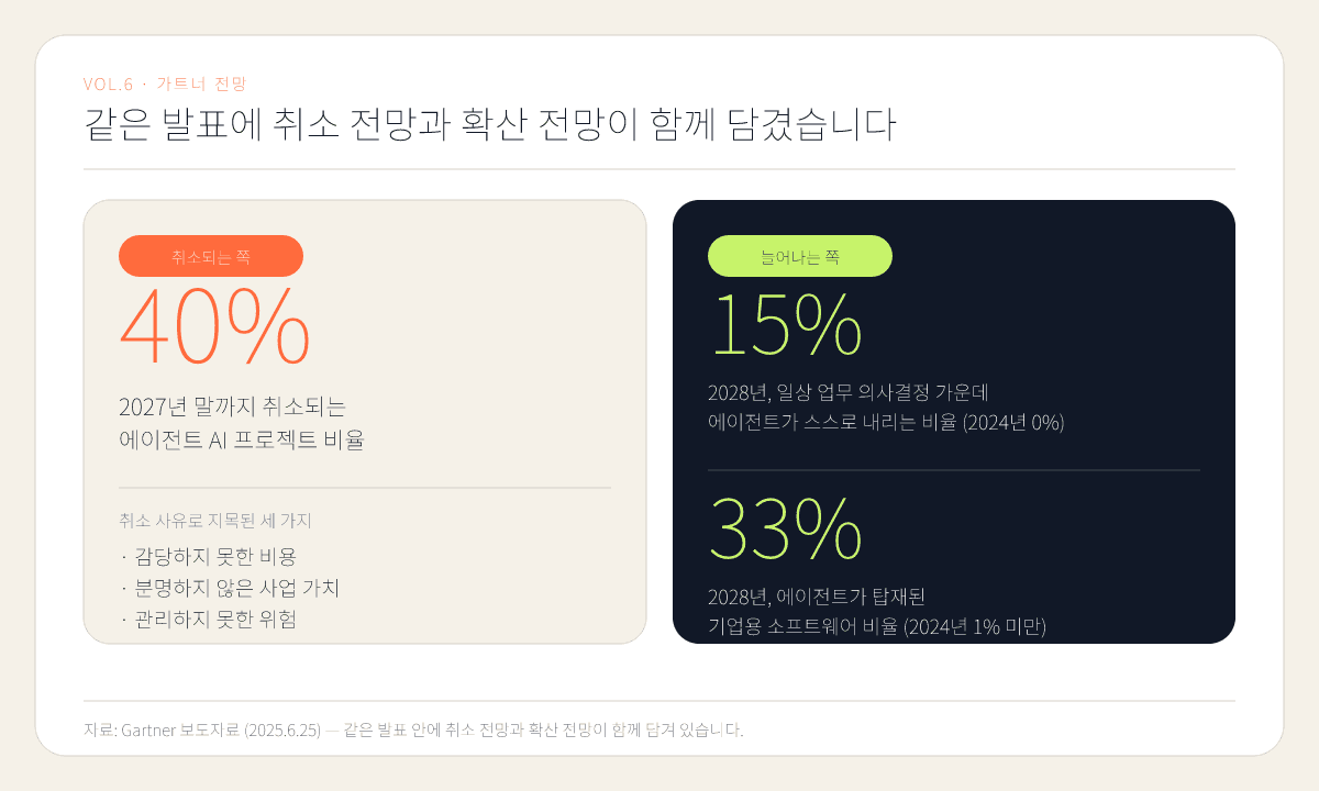 도표 1. 같은 발표에 취소 전망과 확산 전망이 함께 담겼습니다. (자료: Gartner, 2025.6.25)