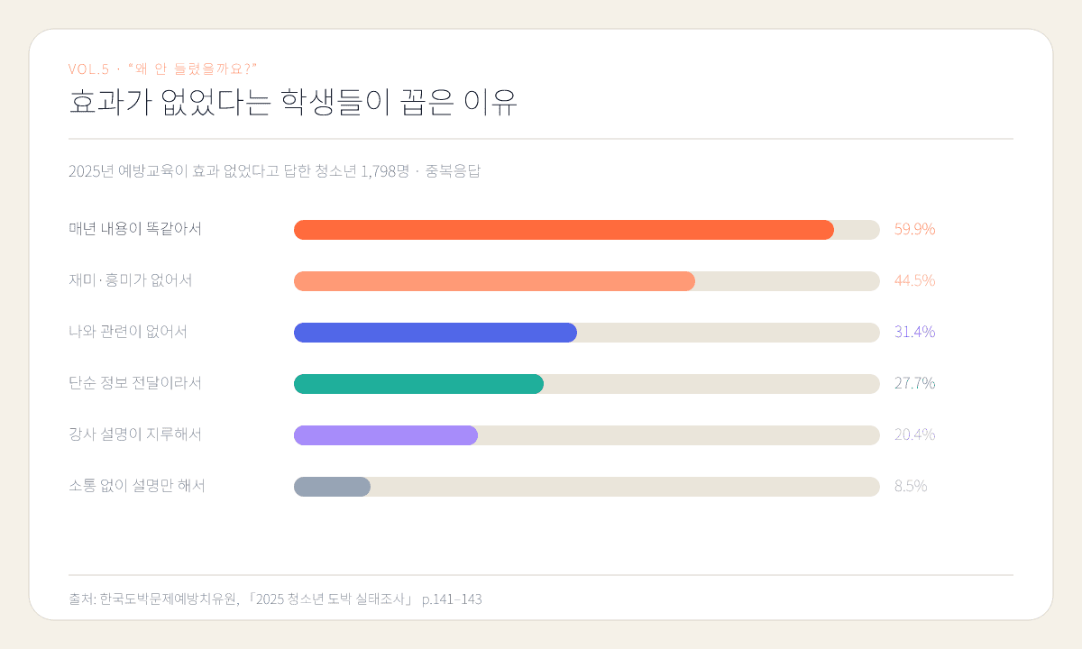도표 1. 「2025년 청소년 도박 실태조사」 <표 3-55>·p.141–143 · Base 1,798명(2025년 교육이 효과 없었다고 답한 청소년), 중복응답 · ⓒ 한국도박문제예방치유원 · 원문 수치를 유니크굿 스타일로 다시 그렸습니다