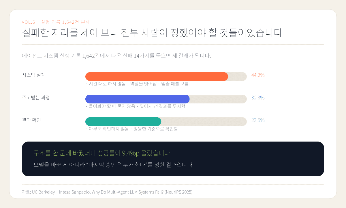 도표 3. 세 갈래 어디에도 “모델 성능이 부족해서”는 없습니다. (자료: UC Berkeley · Intesa Sanpaolo, NeurIPS 2025)