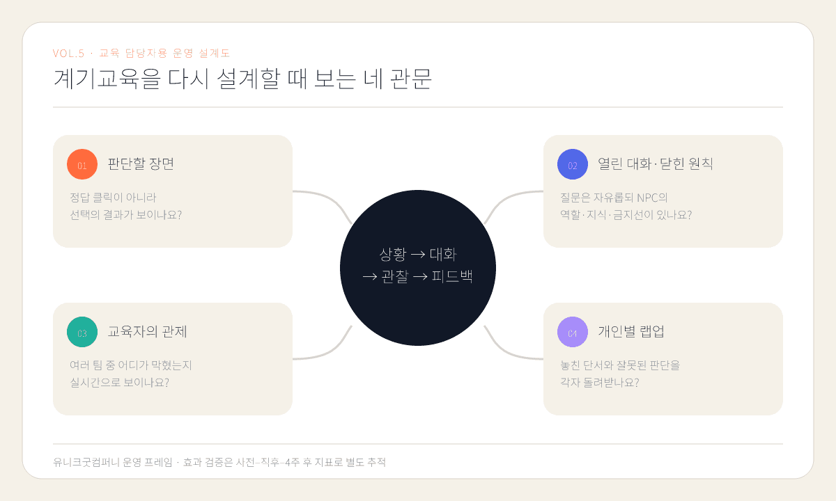 도표 6. 유니크굿컴퍼니 운영 프레임 · 효과 검증은 사전–직후–4주 후 지표로 별도 추적합니다