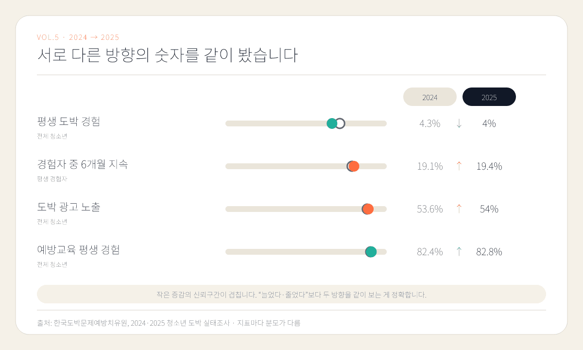 도표 3. 「2024·2025년 청소년 도박 실태조사」 주요 결과 · 지표마다 분모가 다릅니다(평생 경험·광고 노출·교육 경험은 전체, 6개월 지속은 평생 경험자 기준) · ⓒ 한국도박문제예방치유원