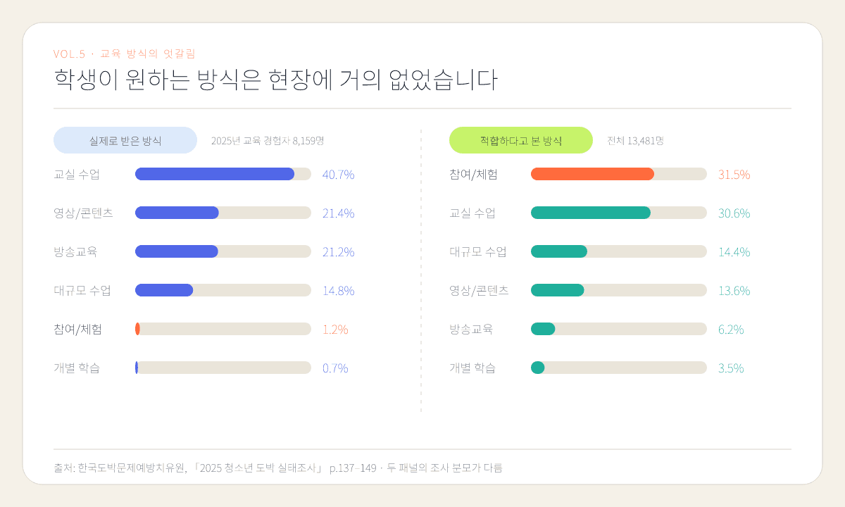 도표 2. 「2025년 청소년 도박 실태조사」 <표 3-53> p.137–138 / <표 3-59> p.148–149 · 왼쪽 Base 8,159명(2025년 교육 경험자), 오른쪽 Base 13,481명(전체) · 두 패널의 분모가 다릅니다 · ⓒ 한국도박문제예방치유원