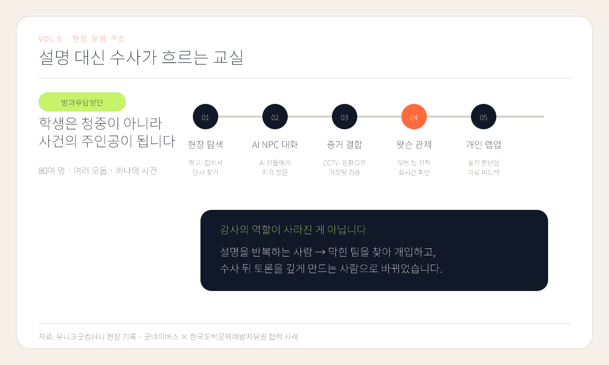 도표 4. ‘방과후탐정단: 더 미씽’ 현장 운영 구조 · 유니크굿컴퍼니 × 굿네이버스 × 한국도박문제예방치유원