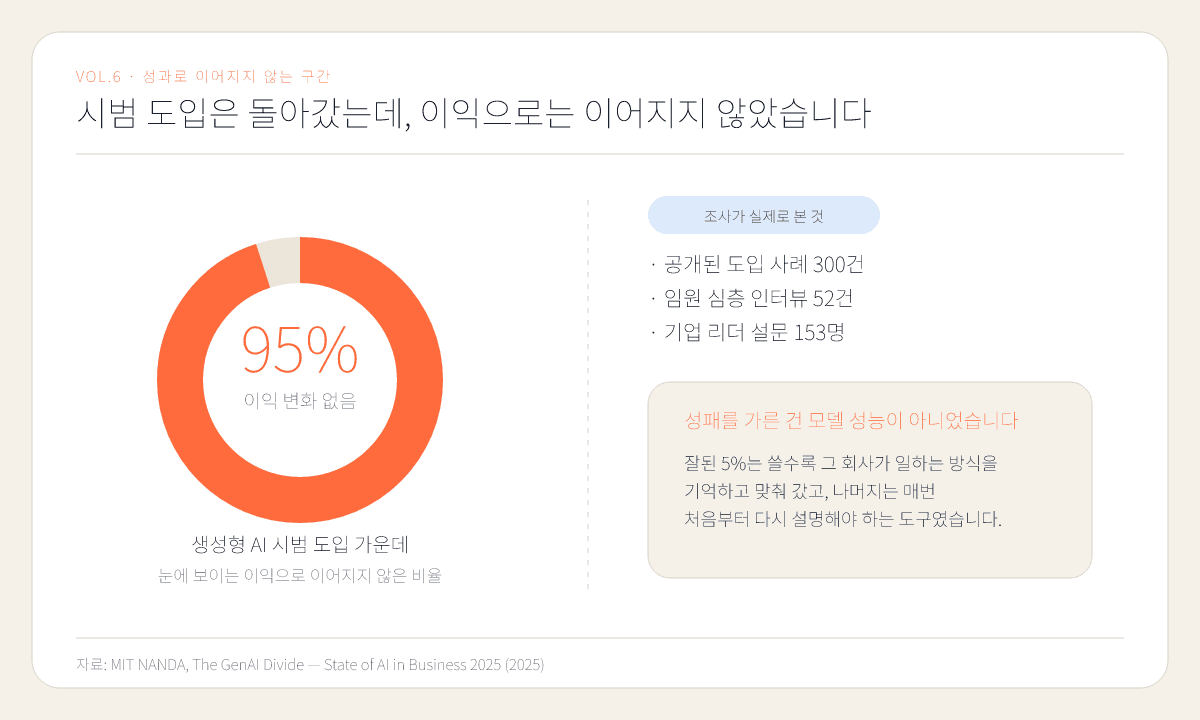 도표 2. 성패를 가른 건 모델 성능이 아니라 ‘쓸수록 배우는가’였습니다. (자료: MIT NANDA, 2025)
