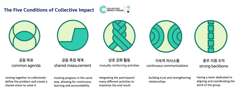 혼자서는 세상을 구할 수 없다! 집합적임팩트를 위한 교육 프로그램 '화성탈출'